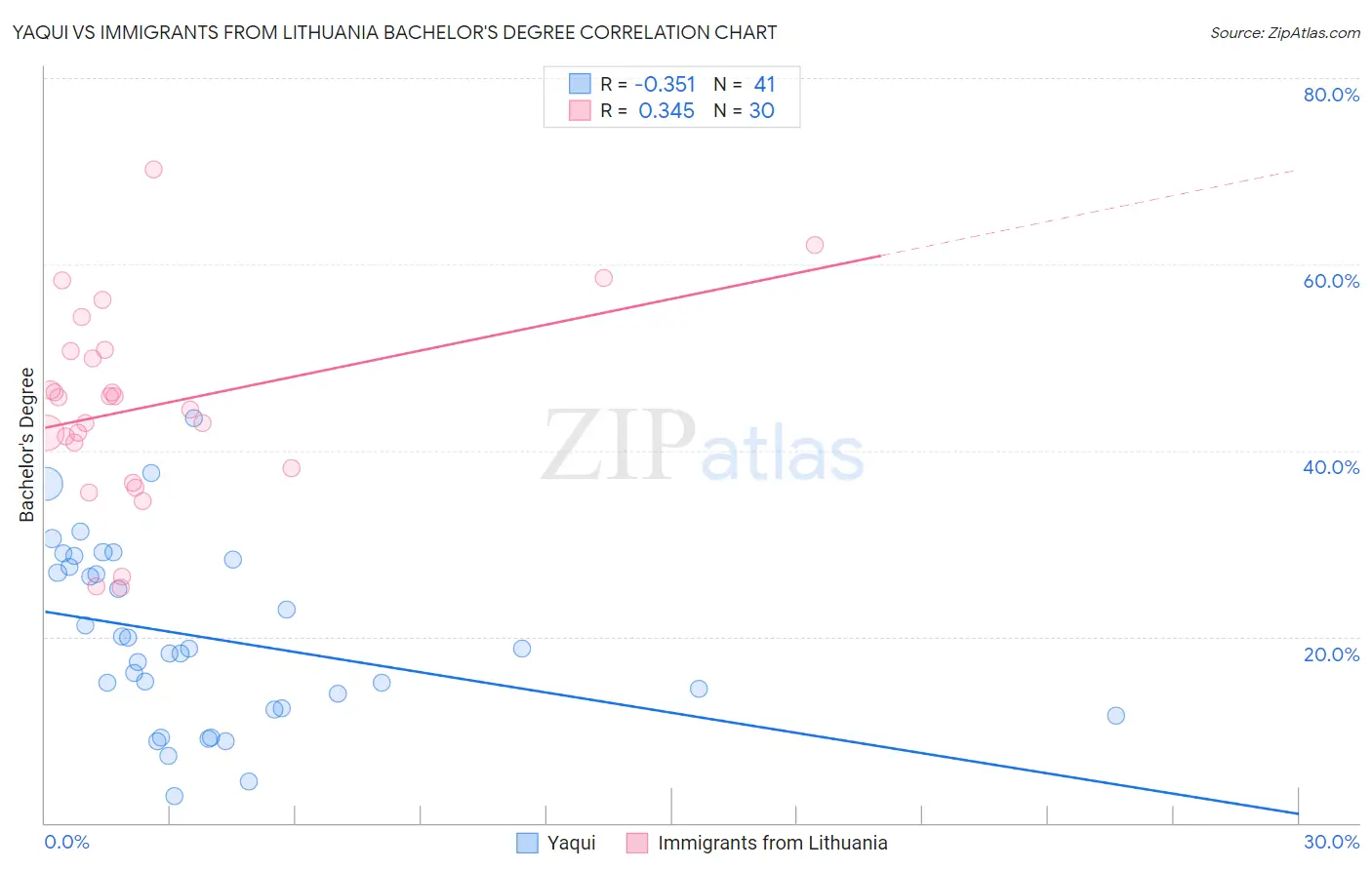Yaqui vs Immigrants from Lithuania Bachelor's Degree