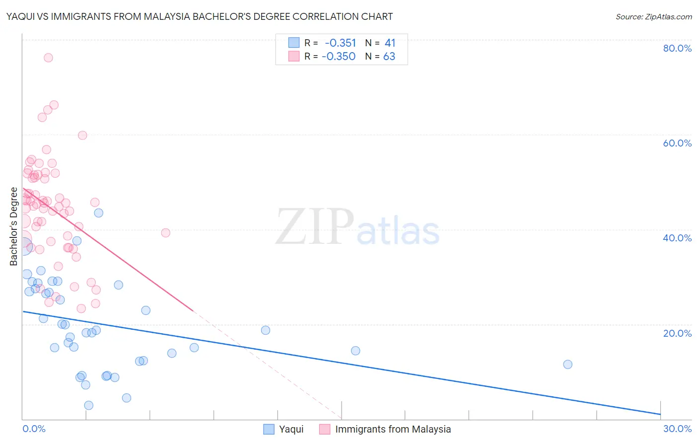 Yaqui vs Immigrants from Malaysia Bachelor's Degree