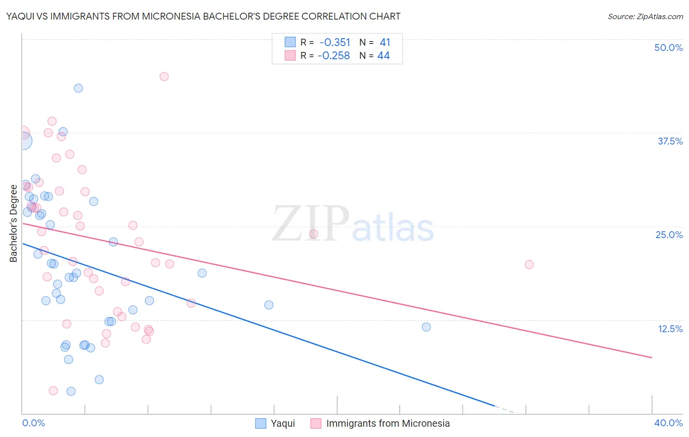 Yaqui vs Immigrants from Micronesia Bachelor's Degree