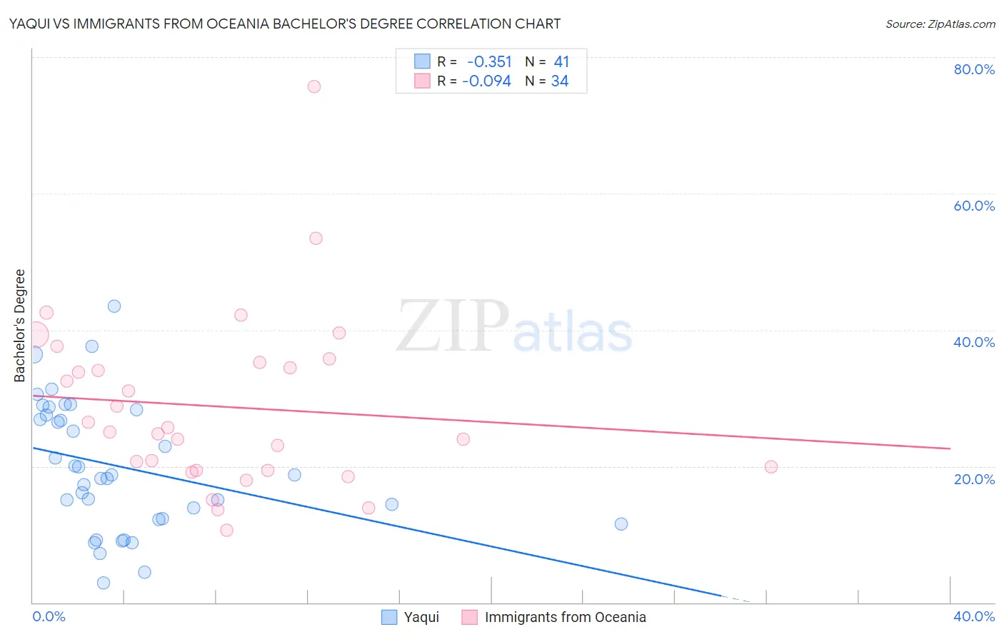 Yaqui vs Immigrants from Oceania Bachelor's Degree