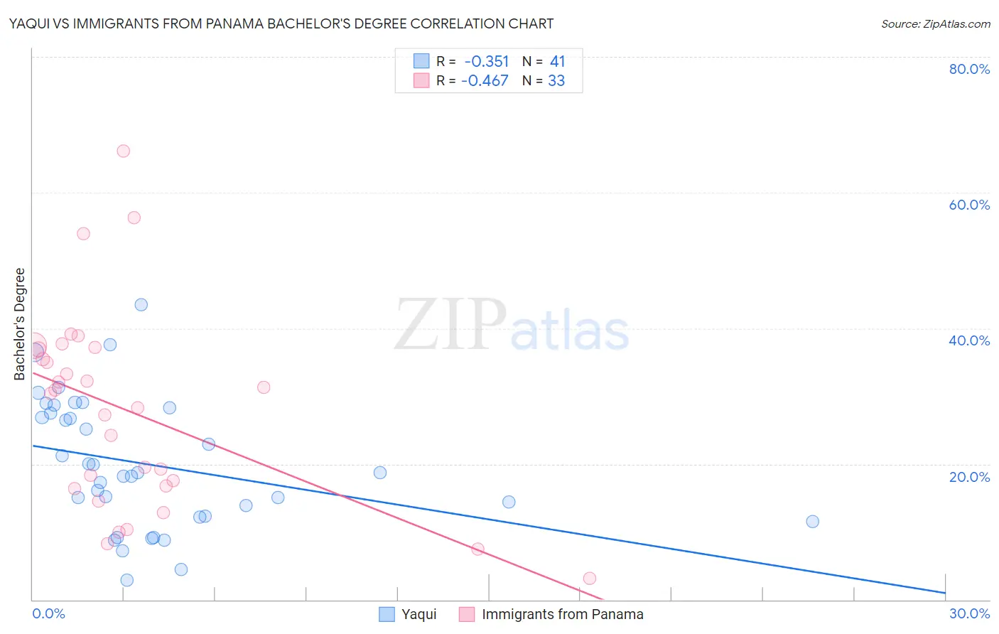 Yaqui vs Immigrants from Panama Bachelor's Degree