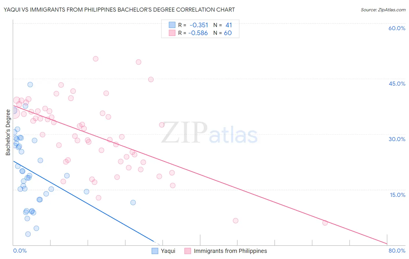 Yaqui vs Immigrants from Philippines Bachelor's Degree