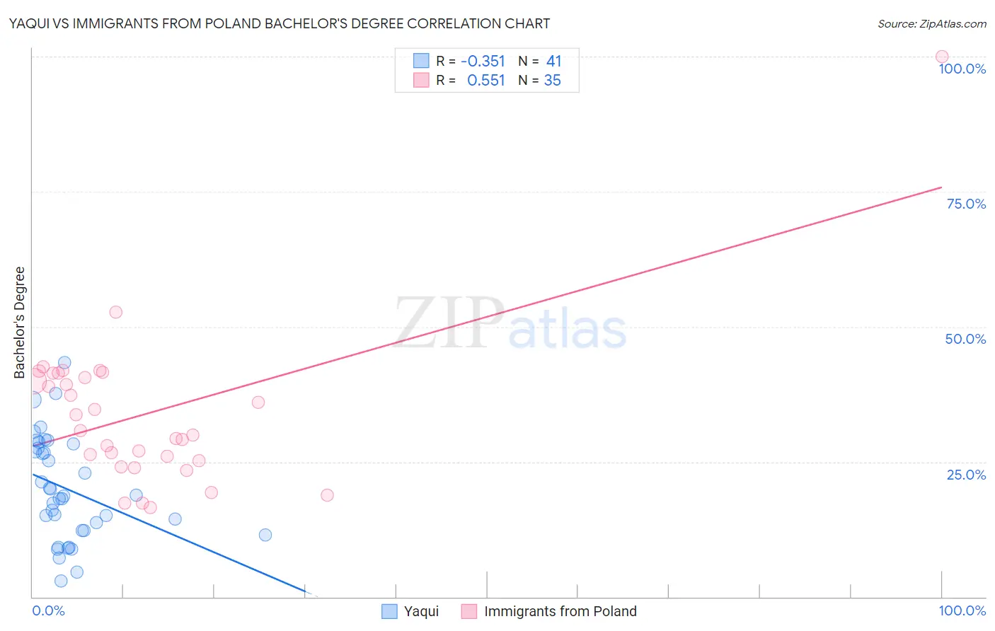 Yaqui vs Immigrants from Poland Bachelor's Degree