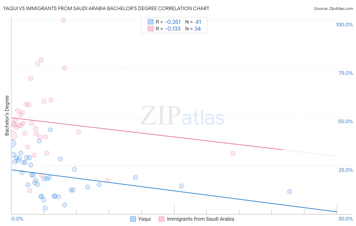 Yaqui vs Immigrants from Saudi Arabia Bachelor's Degree