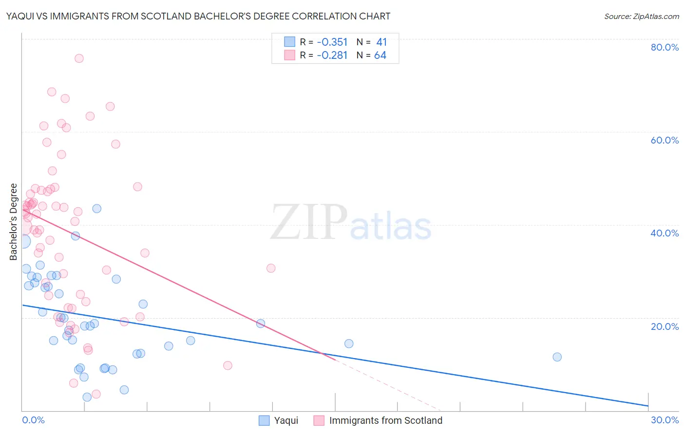 Yaqui vs Immigrants from Scotland Bachelor's Degree