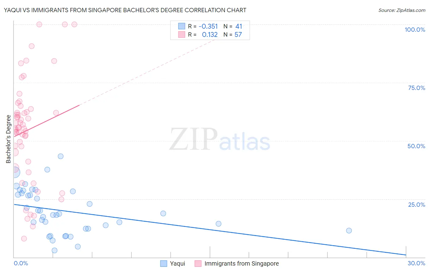 Yaqui vs Immigrants from Singapore Bachelor's Degree