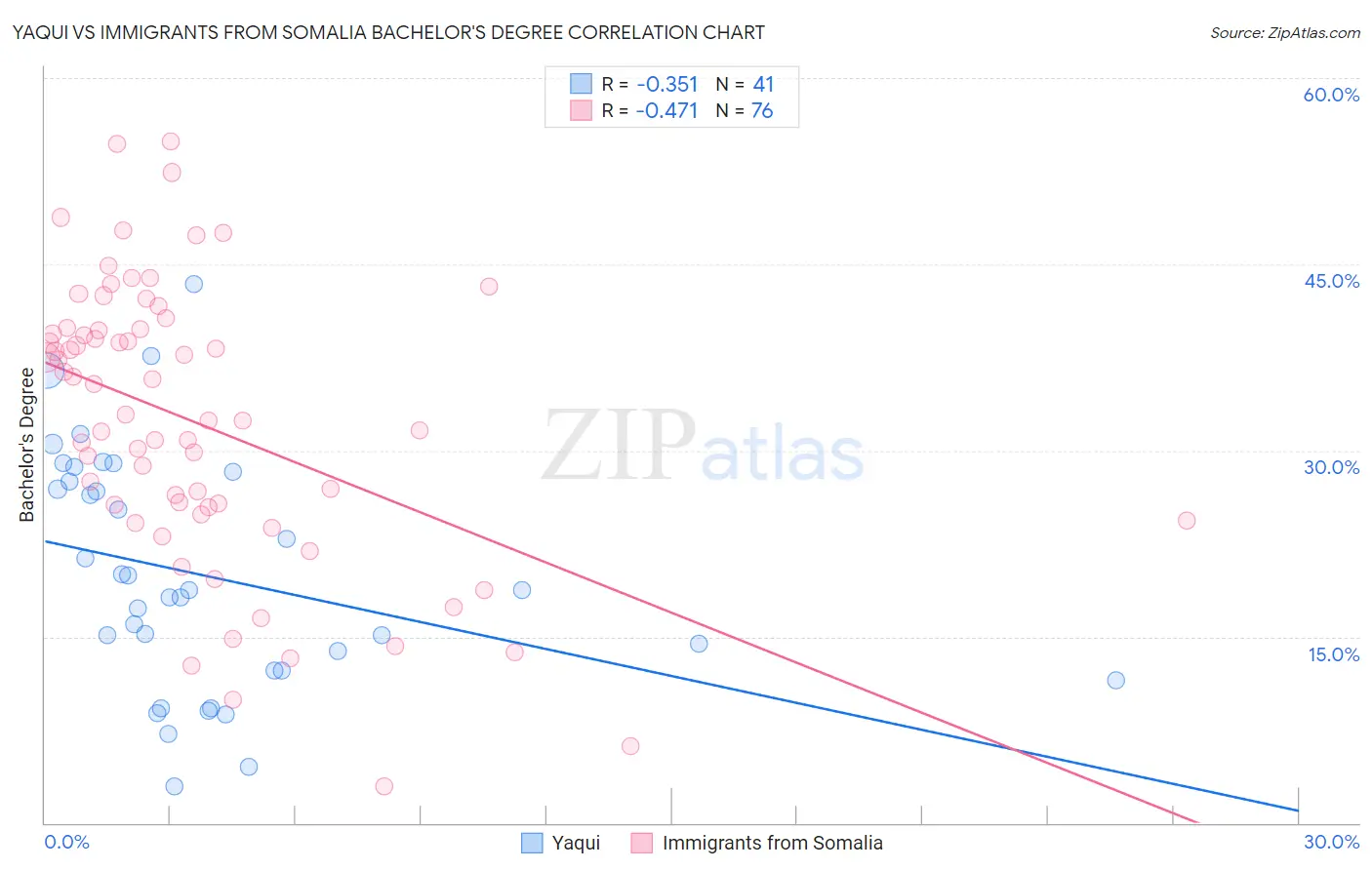 Yaqui vs Immigrants from Somalia Bachelor's Degree