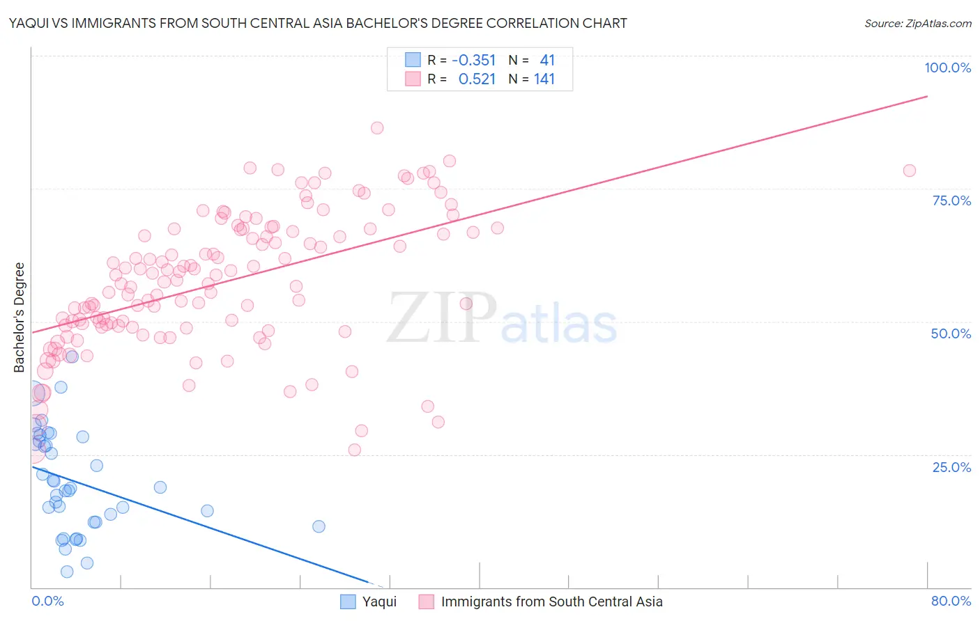 Yaqui vs Immigrants from South Central Asia Bachelor's Degree