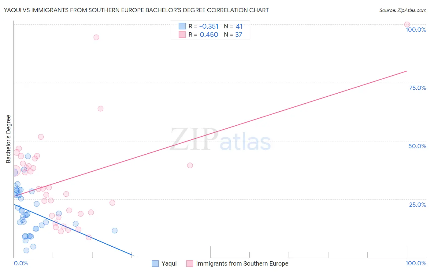 Yaqui vs Immigrants from Southern Europe Bachelor's Degree