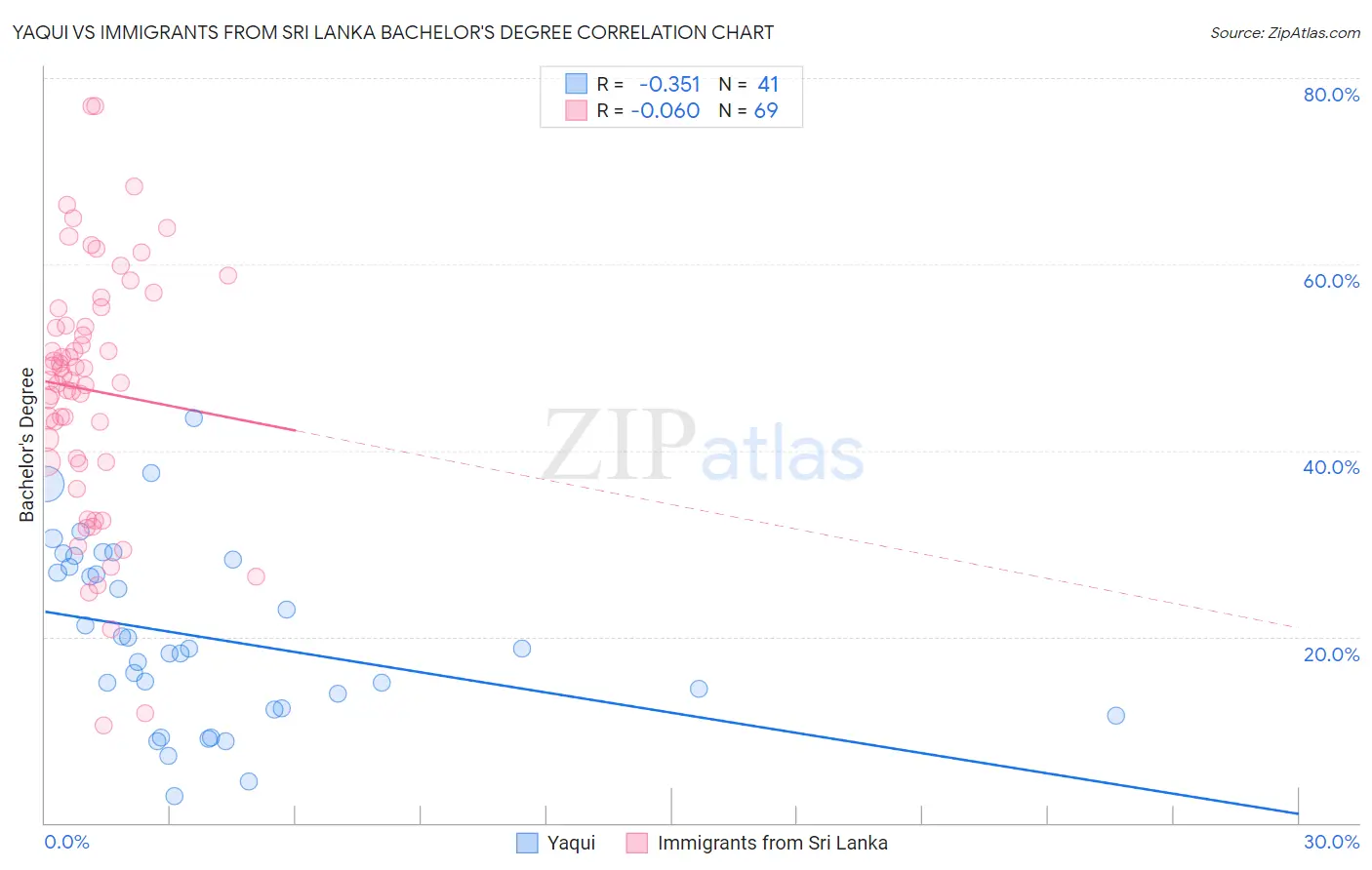 Yaqui vs Immigrants from Sri Lanka Bachelor's Degree