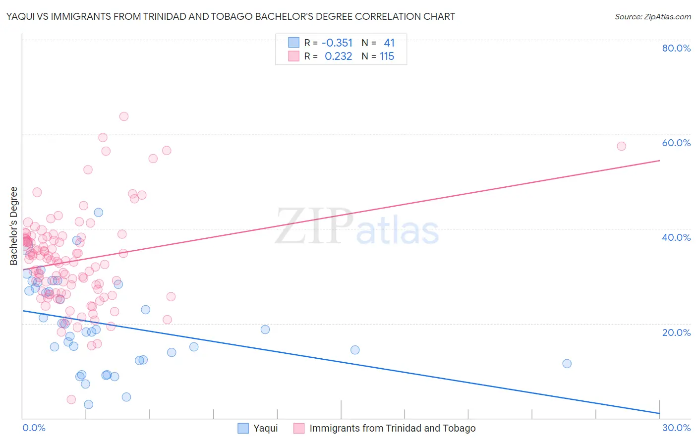 Yaqui vs Immigrants from Trinidad and Tobago Bachelor's Degree