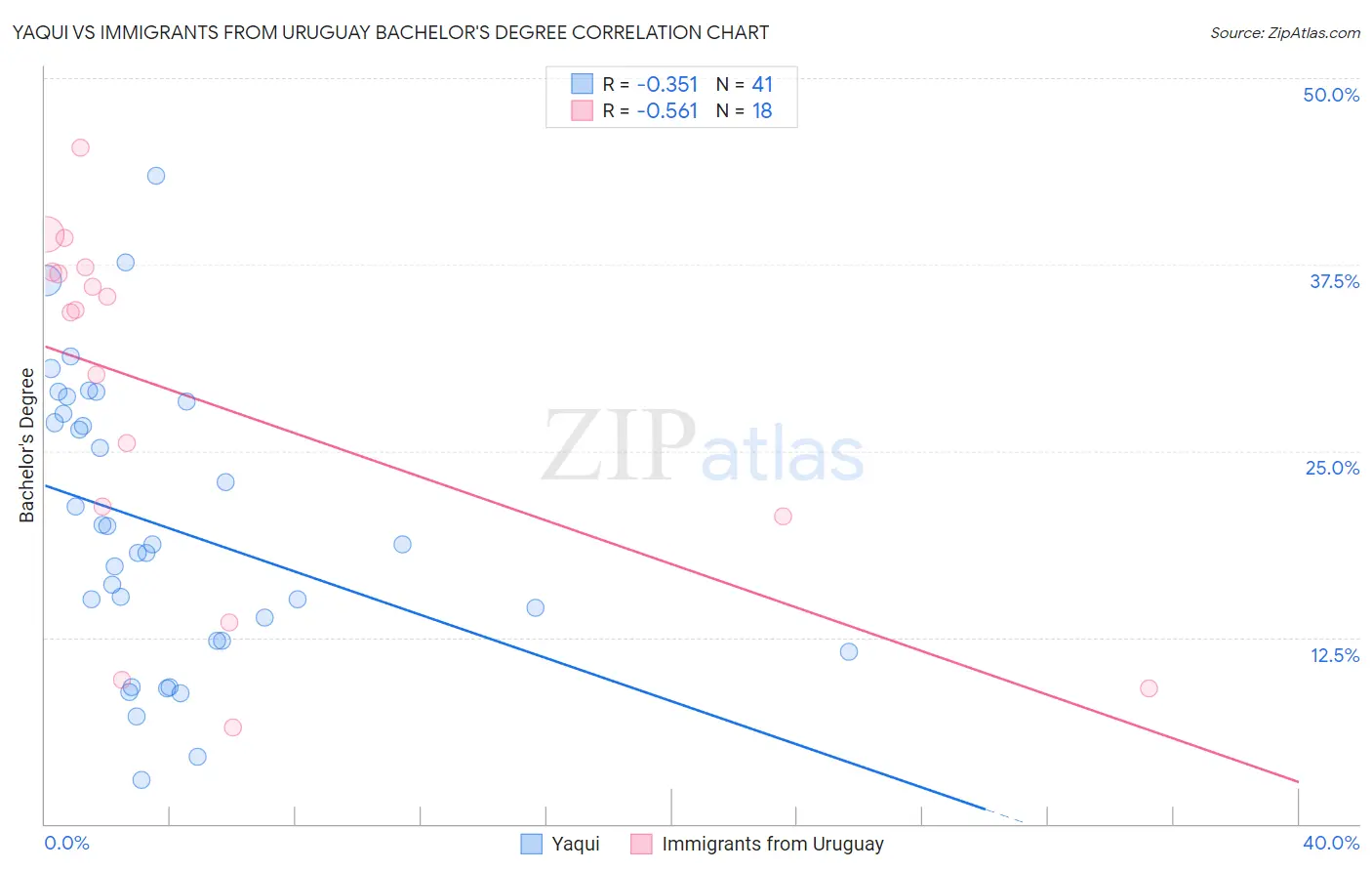 Yaqui vs Immigrants from Uruguay Bachelor's Degree