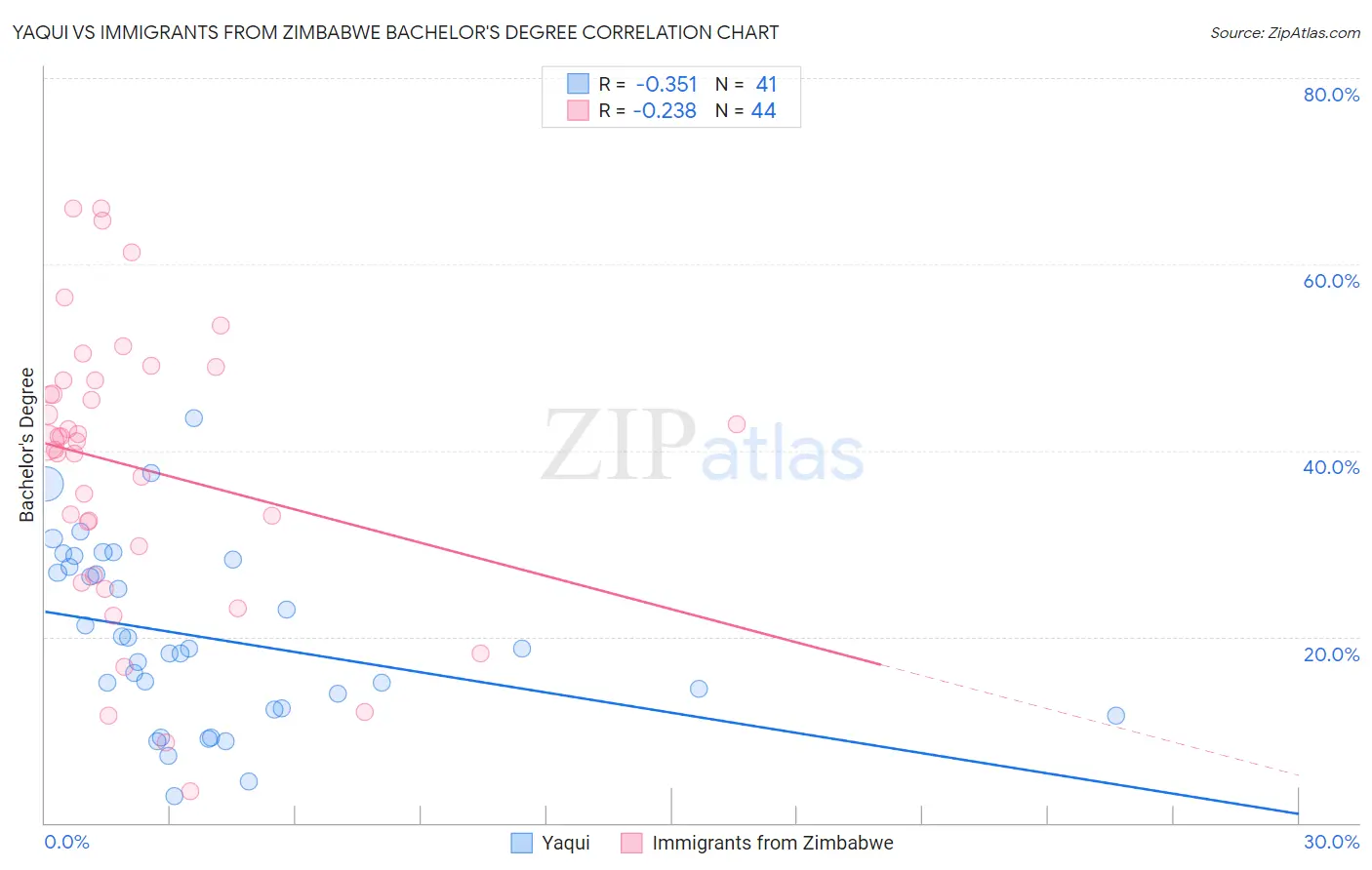 Yaqui vs Immigrants from Zimbabwe Bachelor's Degree