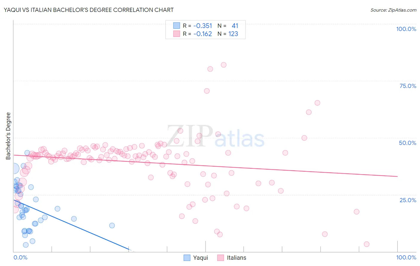 Yaqui vs Italian Bachelor's Degree