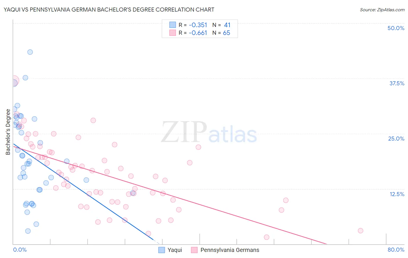 Yaqui vs Pennsylvania German Bachelor's Degree