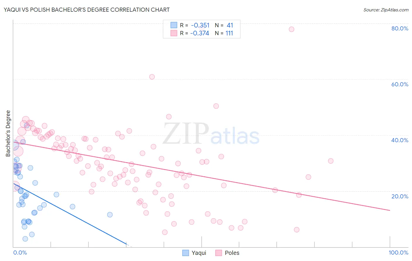 Yaqui vs Polish Bachelor's Degree
