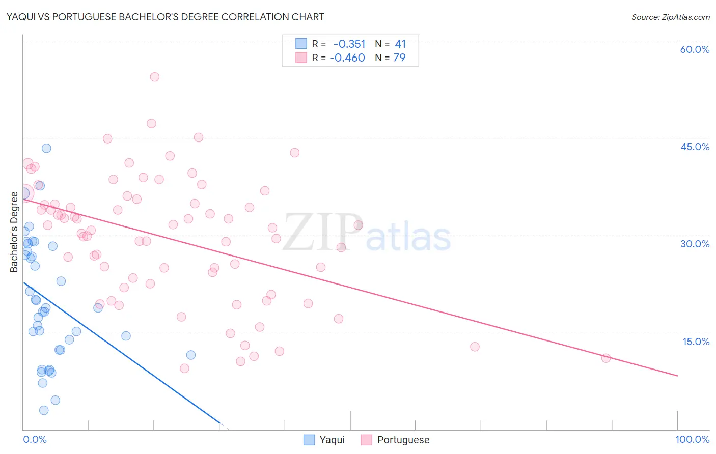 Yaqui vs Portuguese Bachelor's Degree