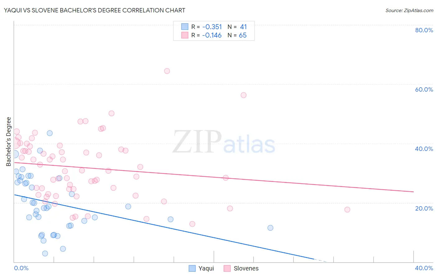 Yaqui vs Slovene Bachelor's Degree