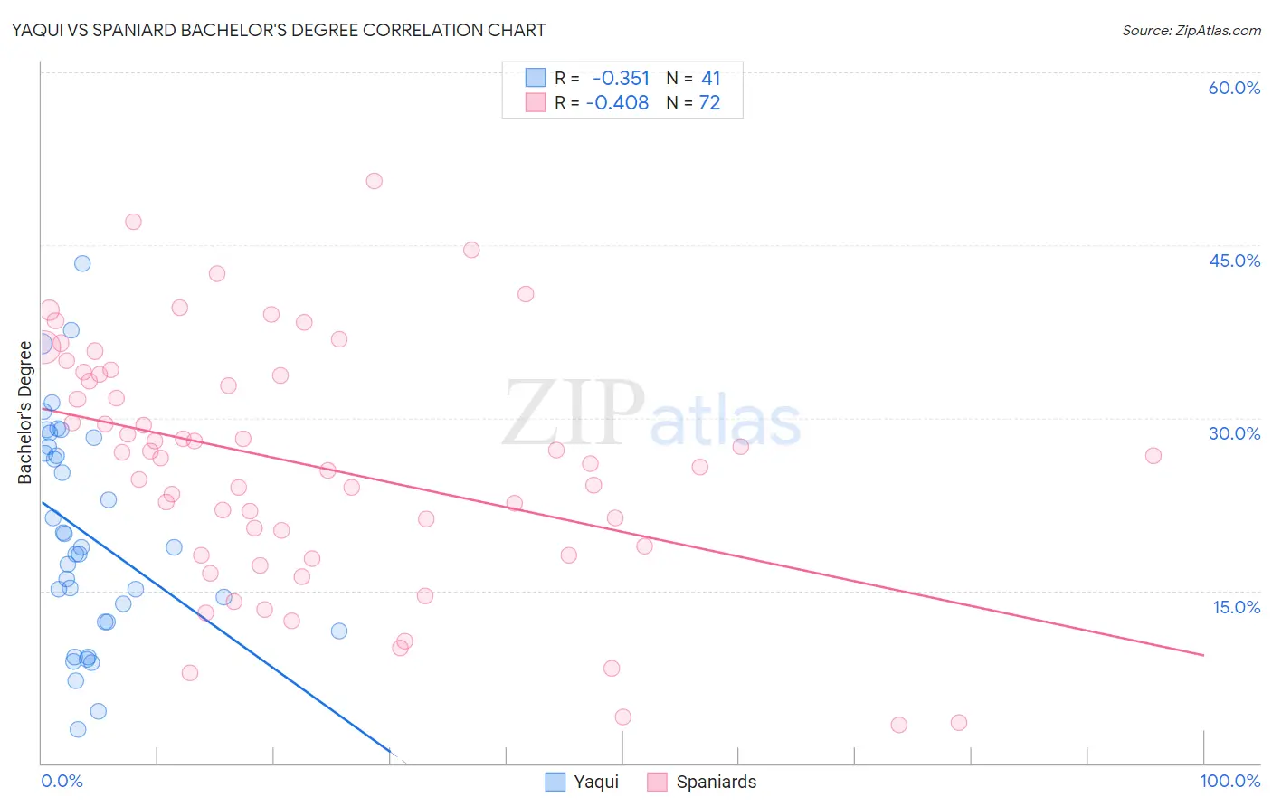 Yaqui vs Spaniard Bachelor's Degree