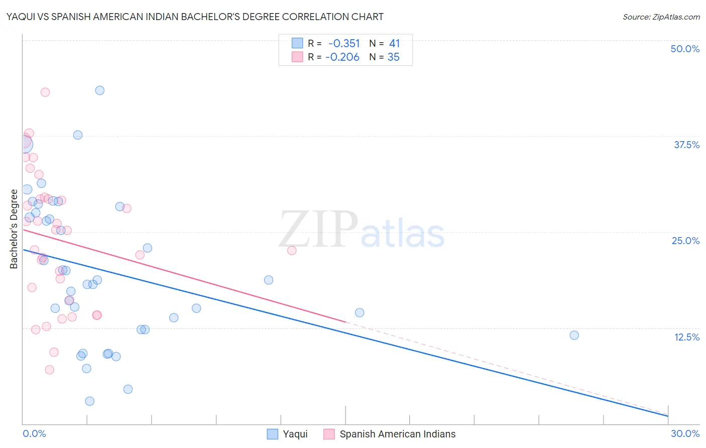Yaqui vs Spanish American Indian Bachelor's Degree
