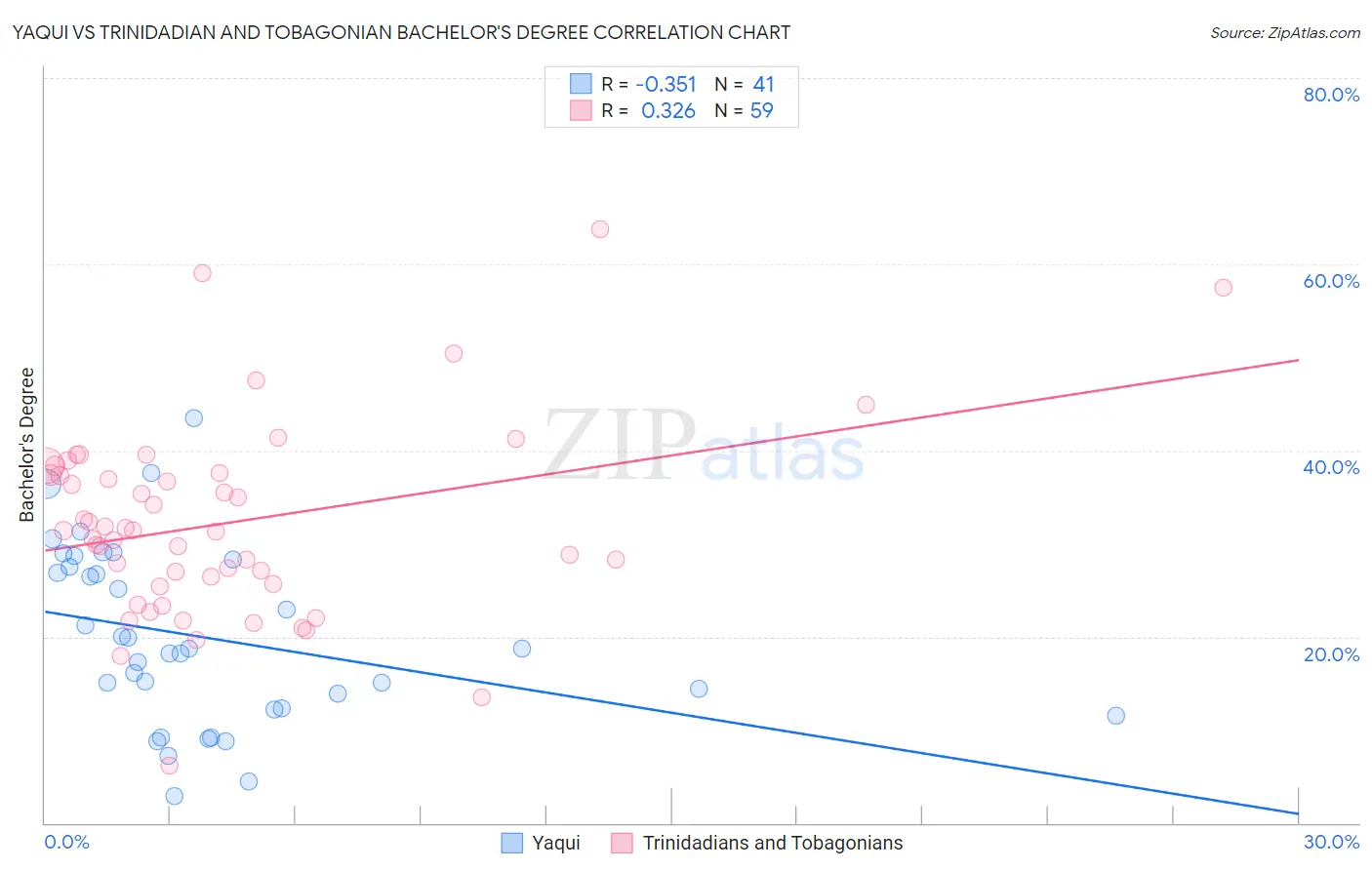 Yaqui vs Trinidadian and Tobagonian Bachelor's Degree