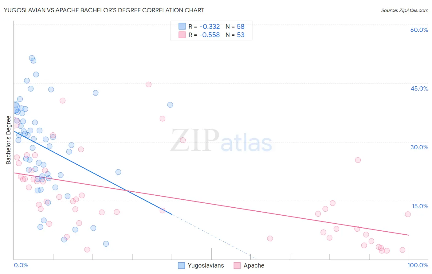 Yugoslavian vs Apache Bachelor's Degree