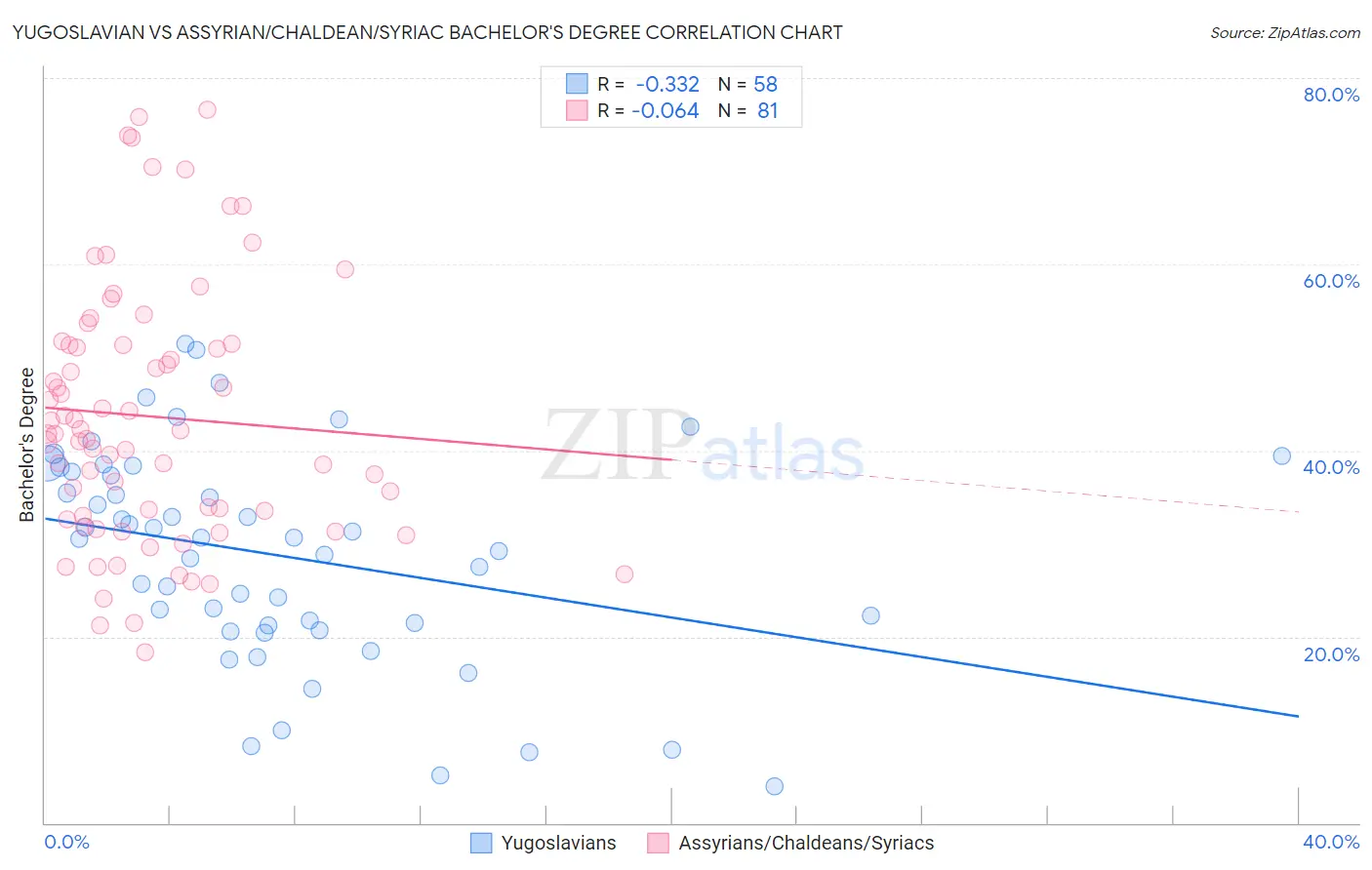 Yugoslavian vs Assyrian/Chaldean/Syriac Bachelor's Degree