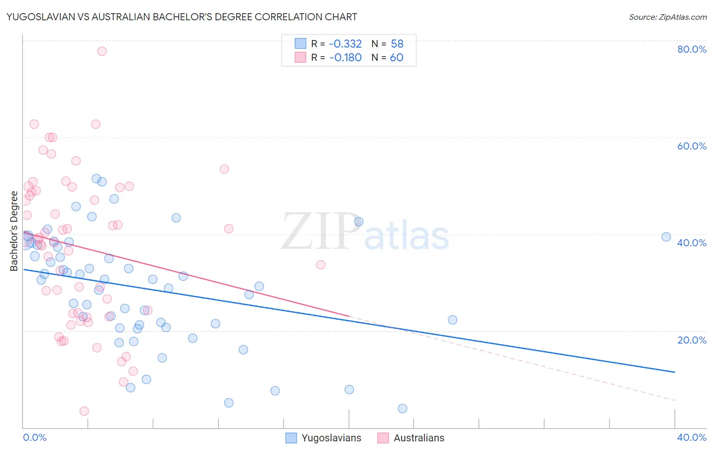 Yugoslavian vs Australian Bachelor's Degree