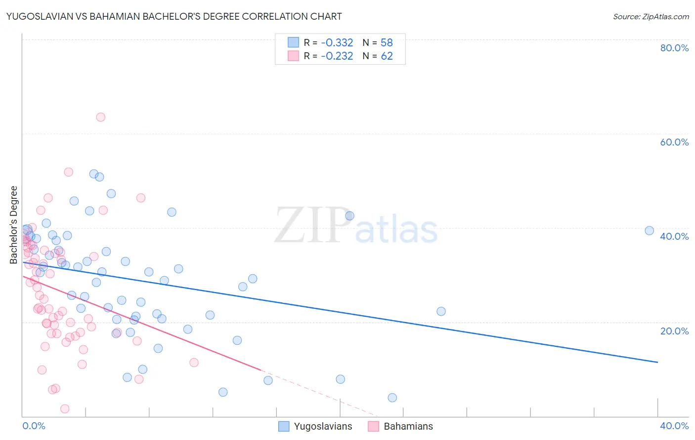 Yugoslavian vs Bahamian Bachelor's Degree