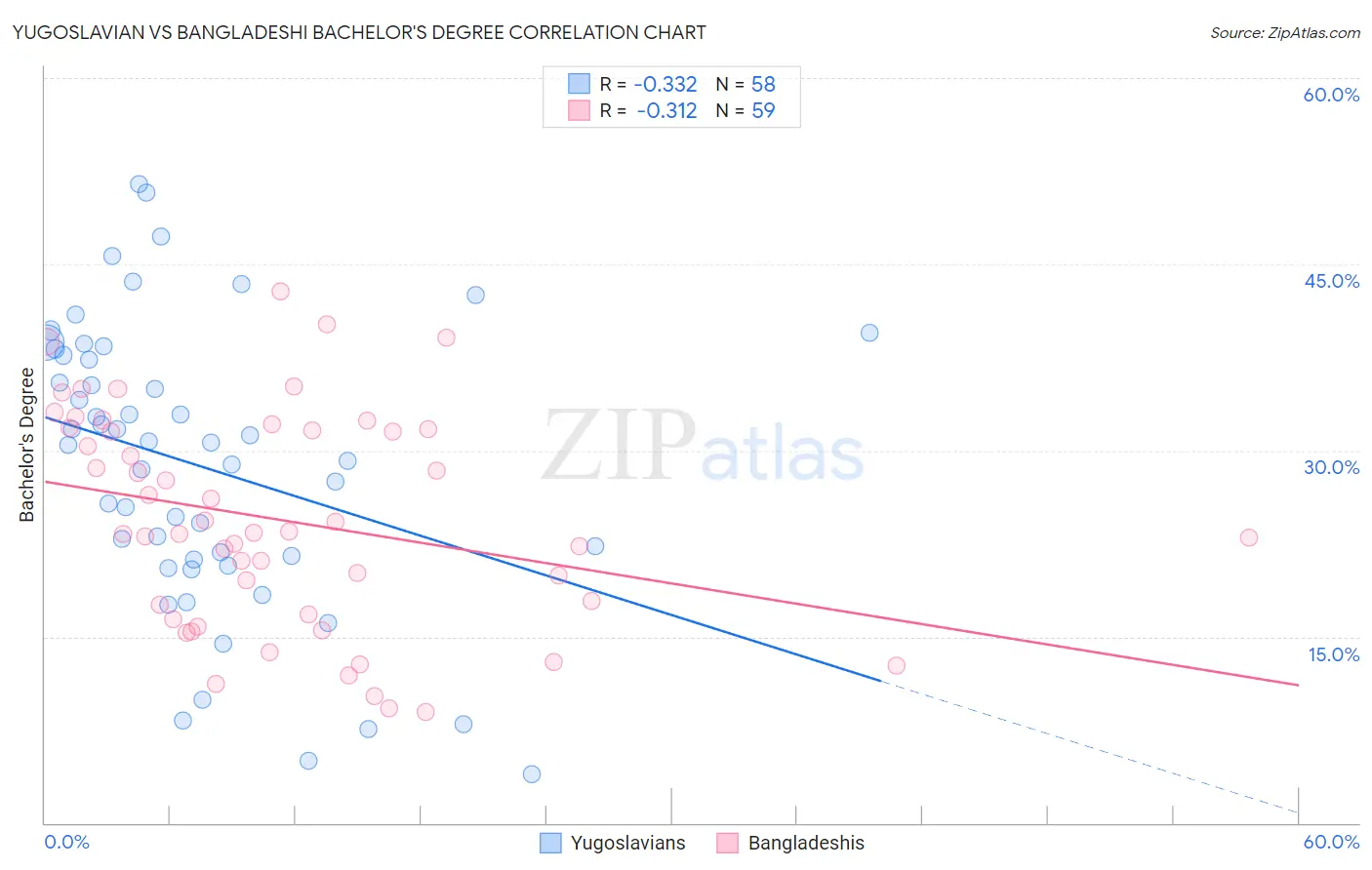 Yugoslavian vs Bangladeshi Bachelor's Degree