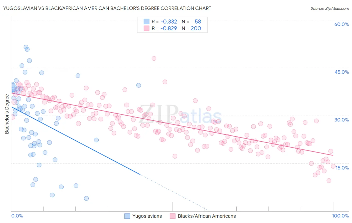 Yugoslavian vs Black/African American Bachelor's Degree