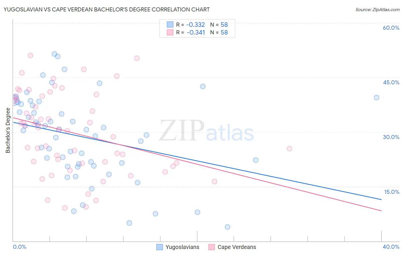 Yugoslavian vs Cape Verdean Bachelor's Degree