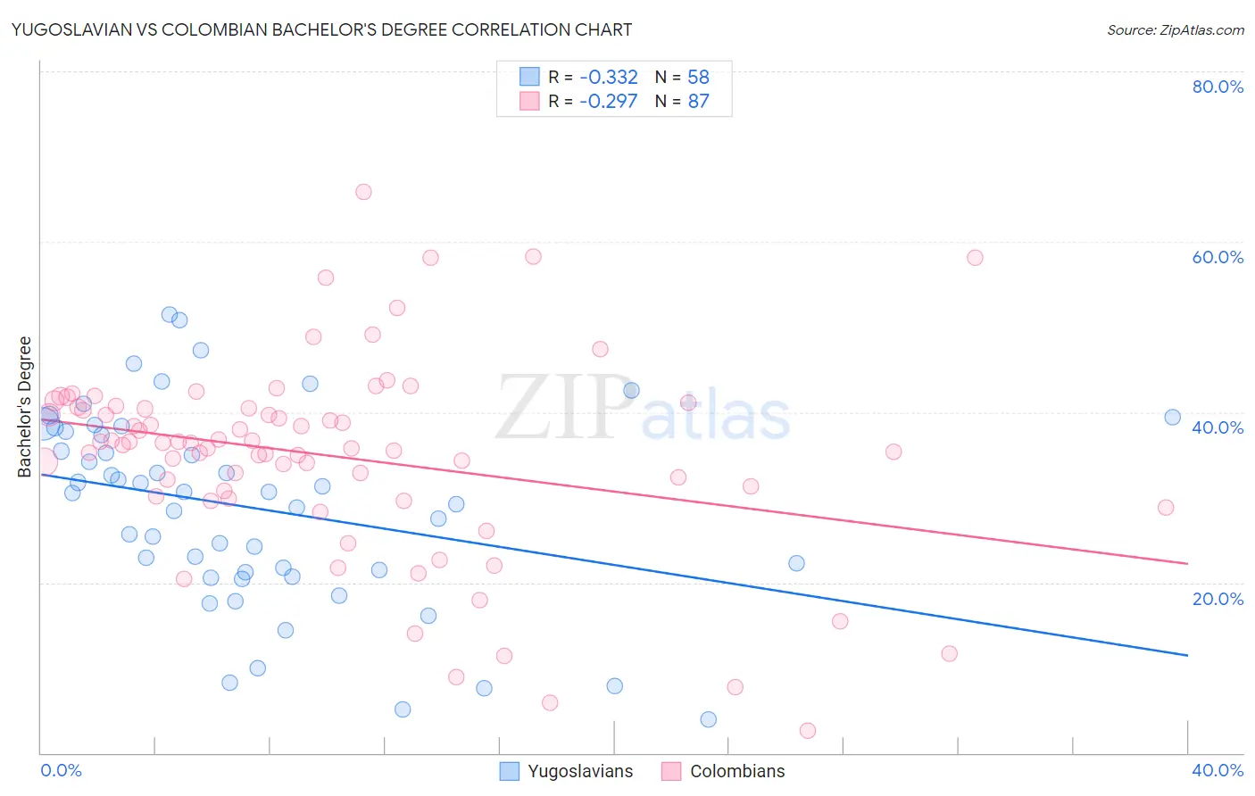 Yugoslavian vs Colombian Bachelor's Degree