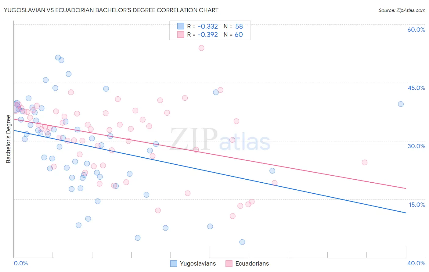 Yugoslavian vs Ecuadorian Bachelor's Degree