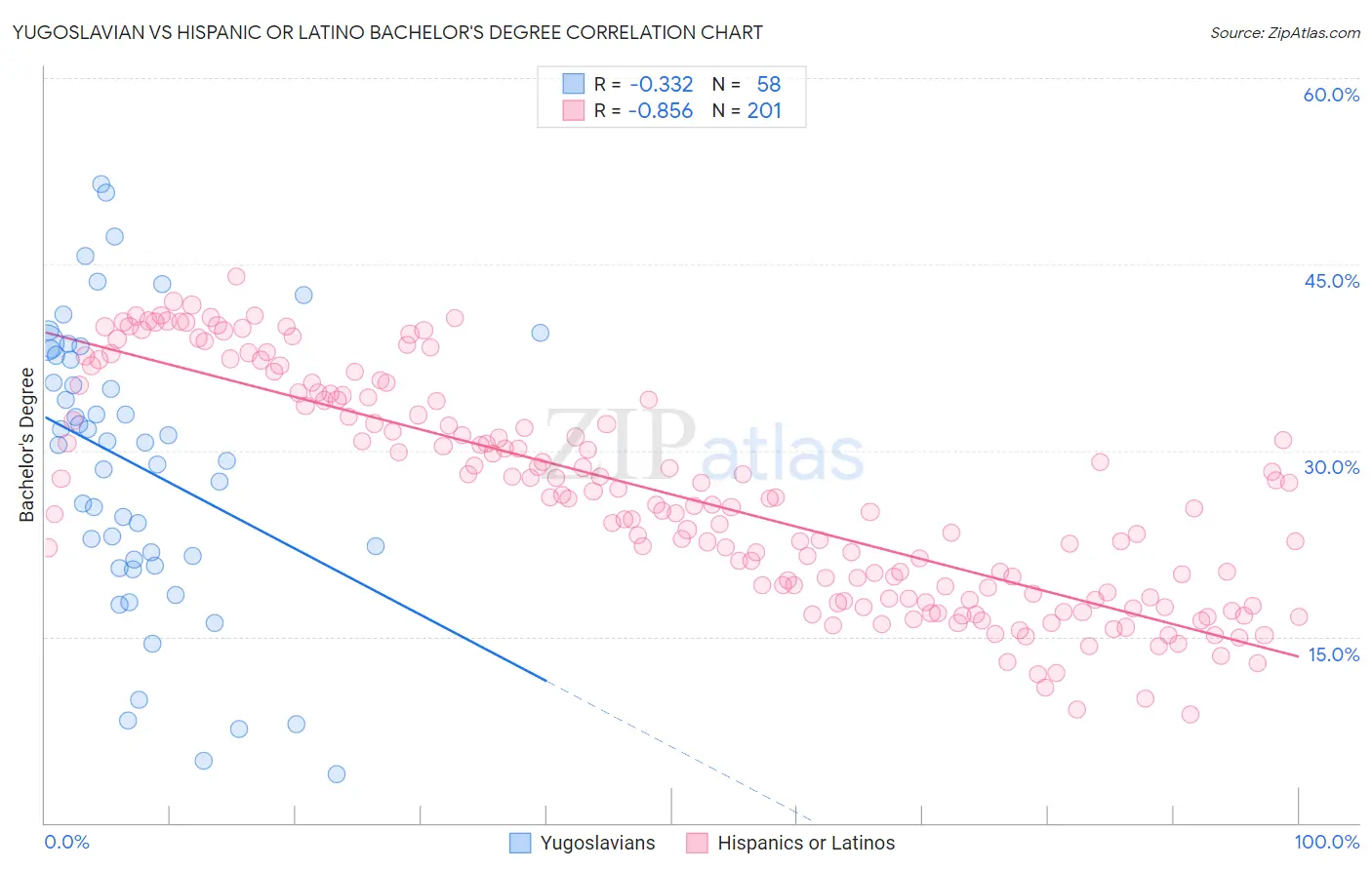 Yugoslavian vs Hispanic or Latino Bachelor's Degree