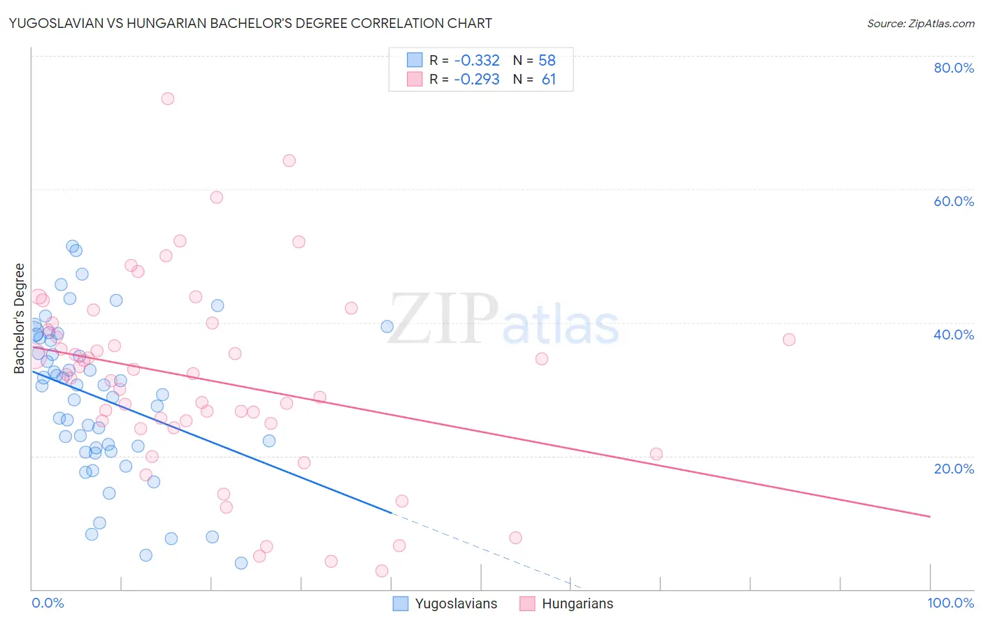 Yugoslavian vs Hungarian Bachelor's Degree