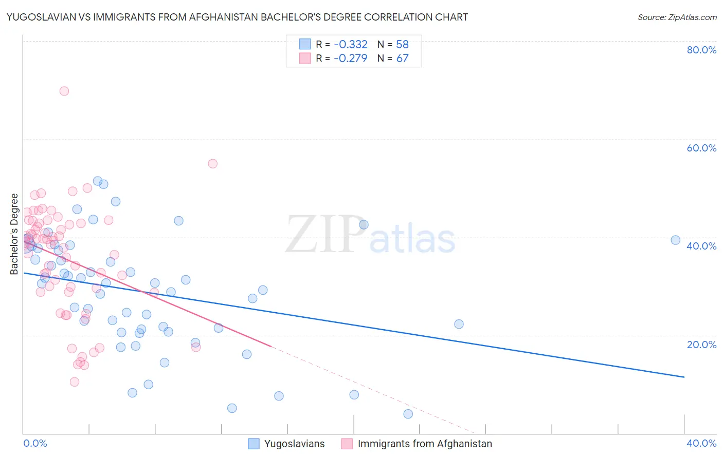 Yugoslavian vs Immigrants from Afghanistan Bachelor's Degree