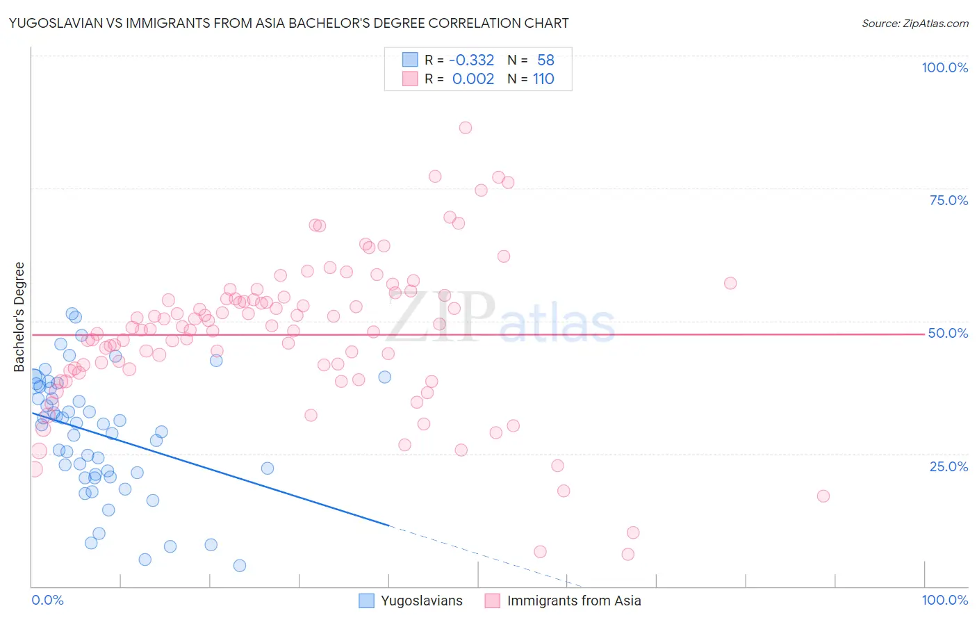 Yugoslavian vs Immigrants from Asia Bachelor's Degree