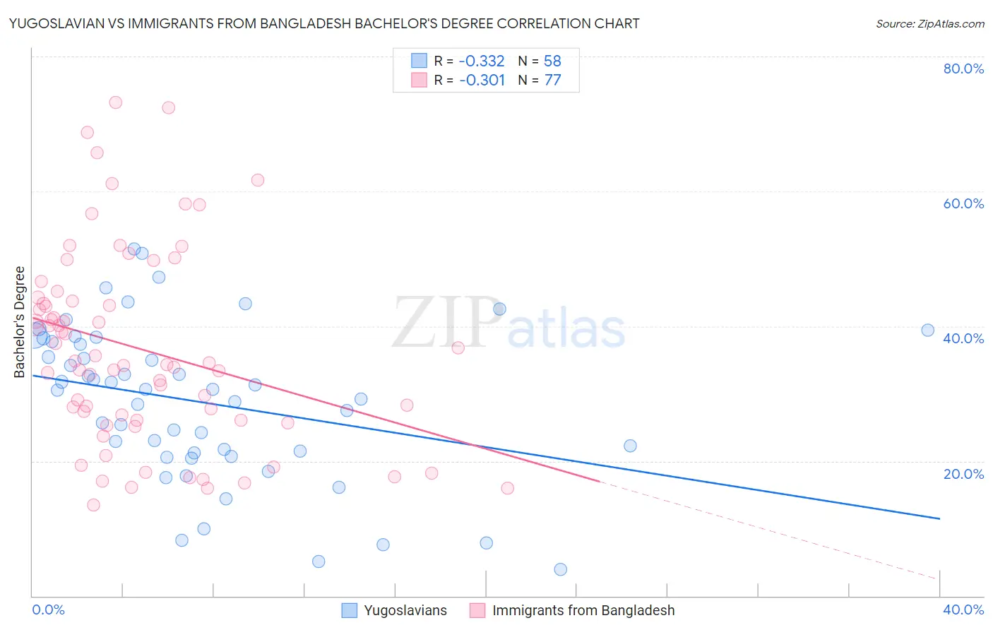 Yugoslavian vs Immigrants from Bangladesh Bachelor's Degree