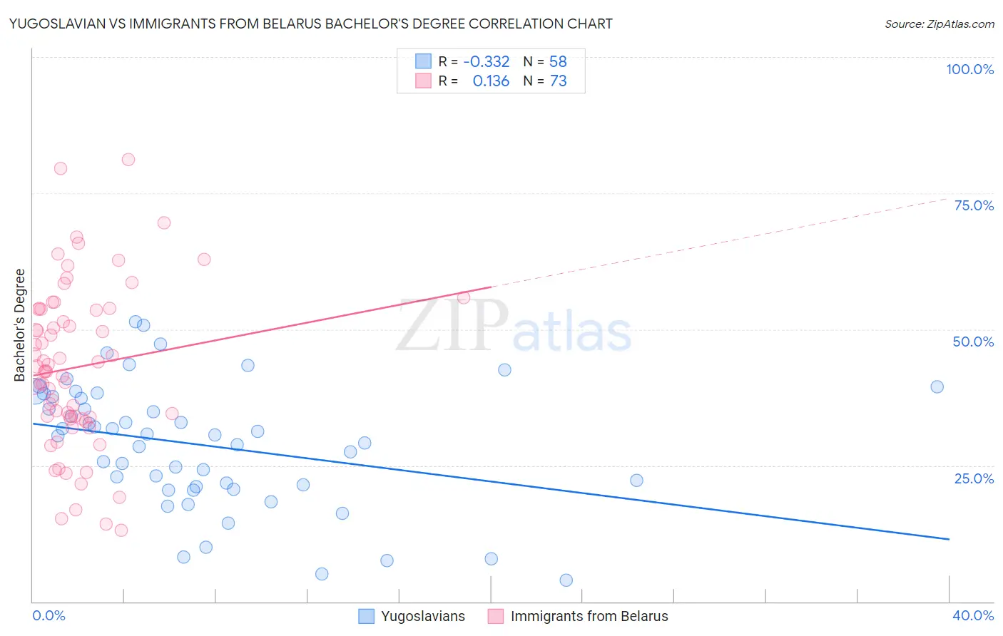 Yugoslavian vs Immigrants from Belarus Bachelor's Degree