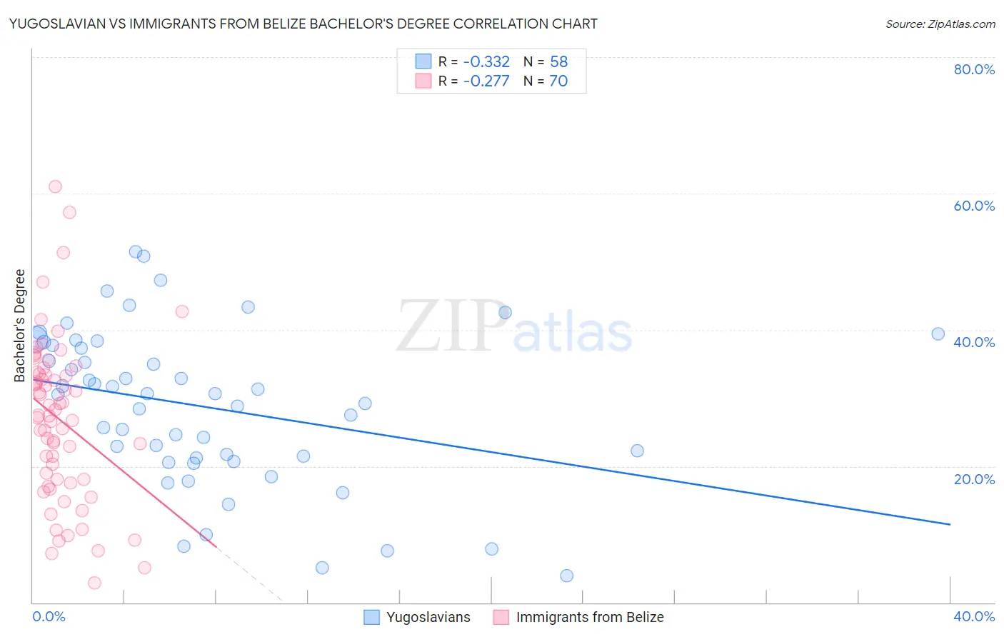 Yugoslavian vs Immigrants from Belize Bachelor's Degree