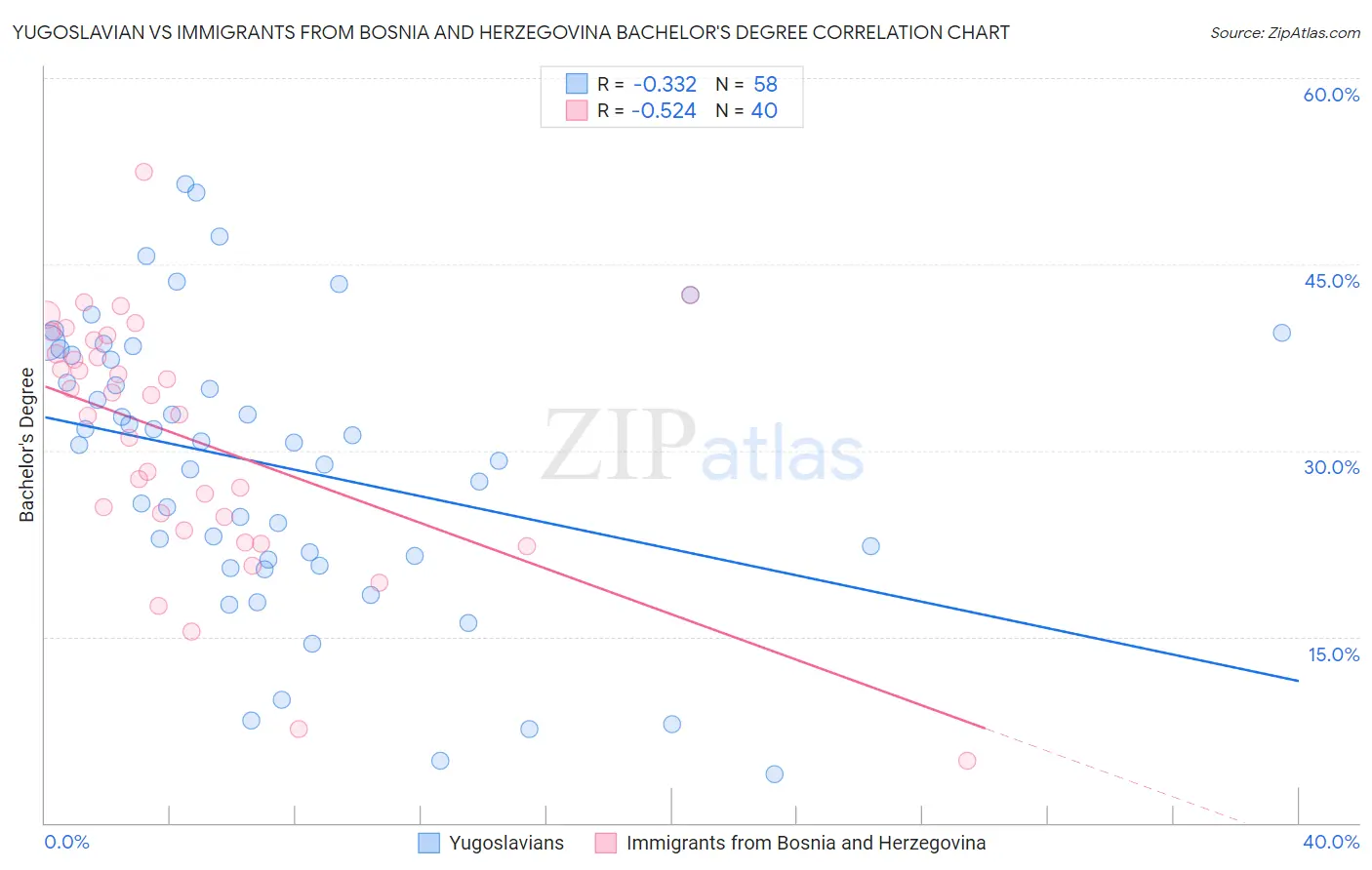 Yugoslavian vs Immigrants from Bosnia and Herzegovina Bachelor's Degree