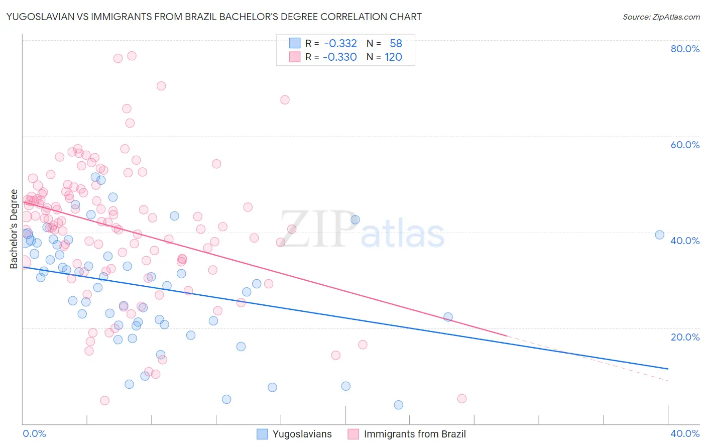 Yugoslavian vs Immigrants from Brazil Bachelor's Degree