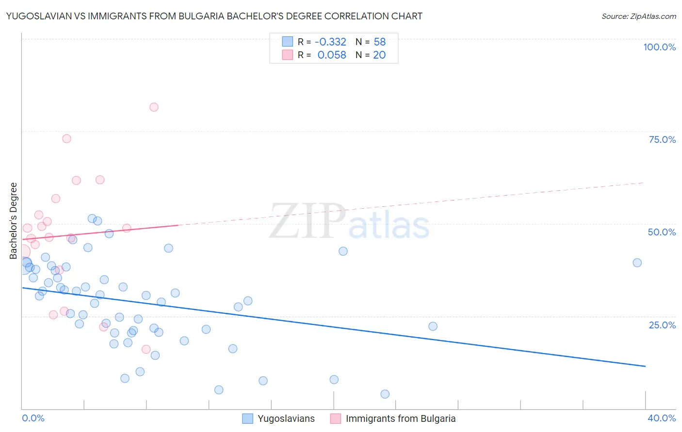Yugoslavian vs Immigrants from Bulgaria Bachelor's Degree