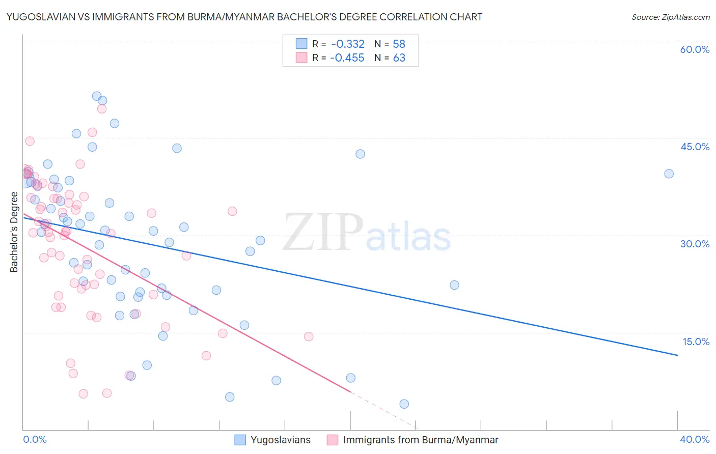 Yugoslavian vs Immigrants from Burma/Myanmar Bachelor's Degree