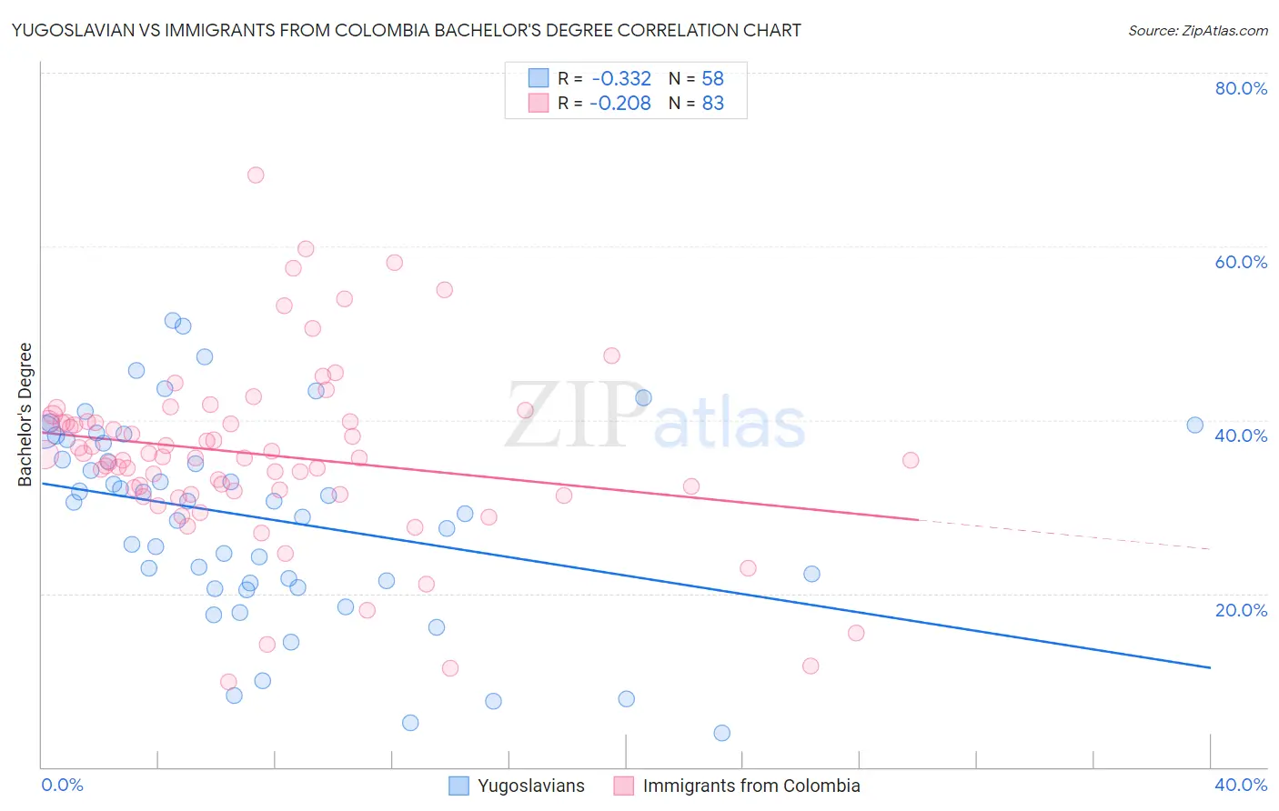 Yugoslavian vs Immigrants from Colombia Bachelor's Degree