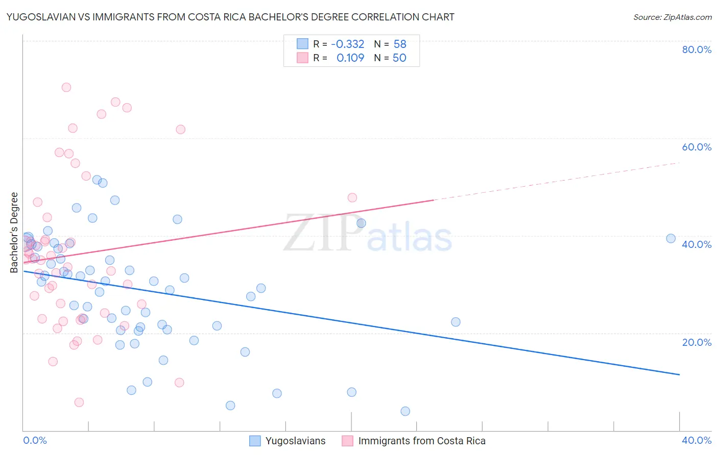 Yugoslavian vs Immigrants from Costa Rica Bachelor's Degree
