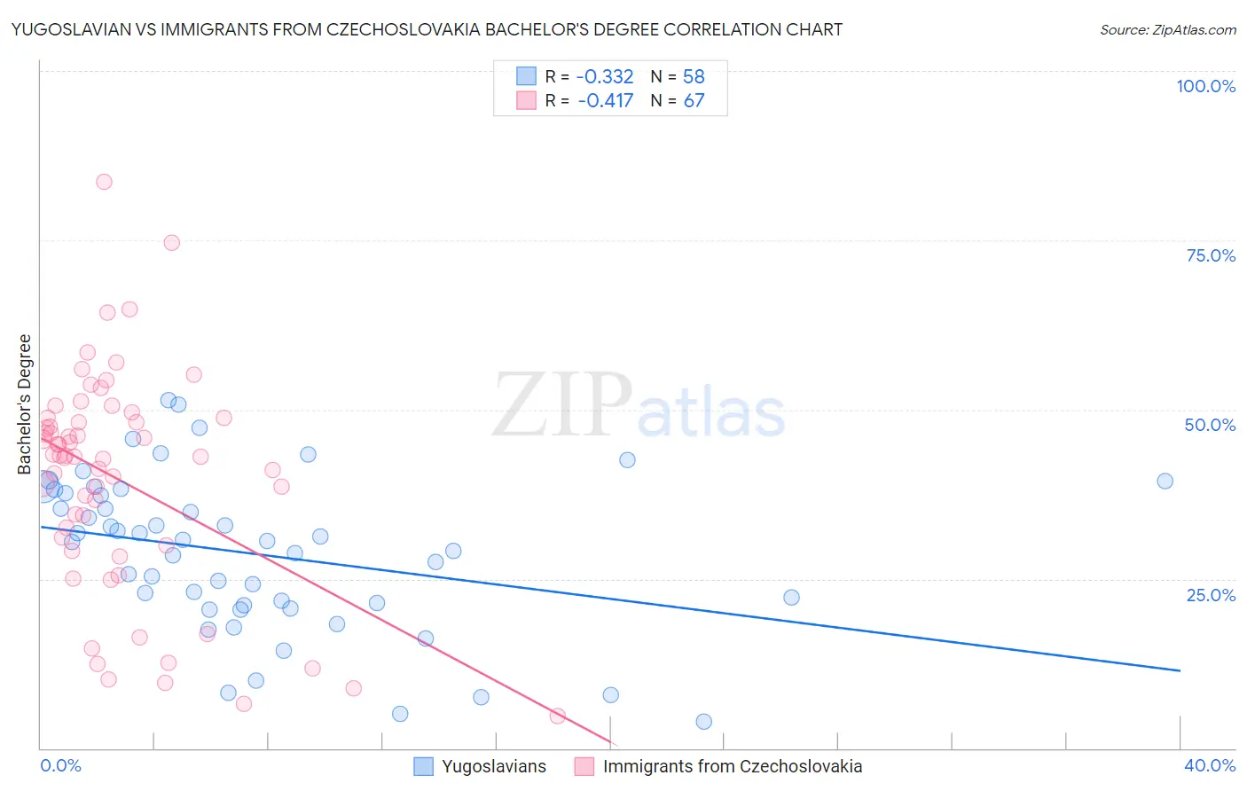 Yugoslavian vs Immigrants from Czechoslovakia Bachelor's Degree