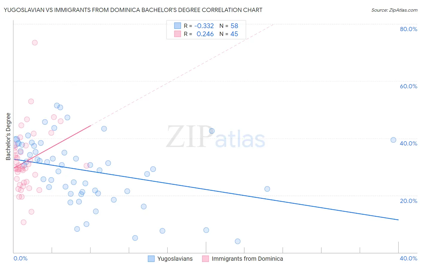 Yugoslavian vs Immigrants from Dominica Bachelor's Degree
