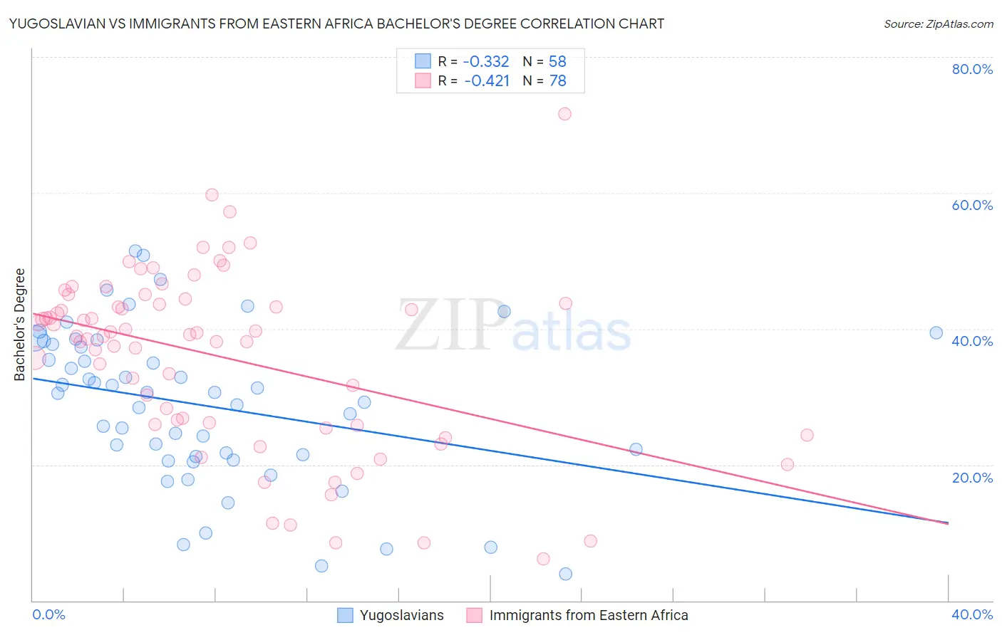 Yugoslavian vs Immigrants from Eastern Africa Bachelor's Degree